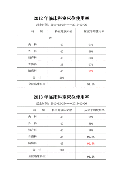 床位（床位使用率）