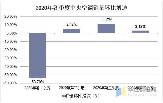 中央空调市场（中央空调市场份额占比）