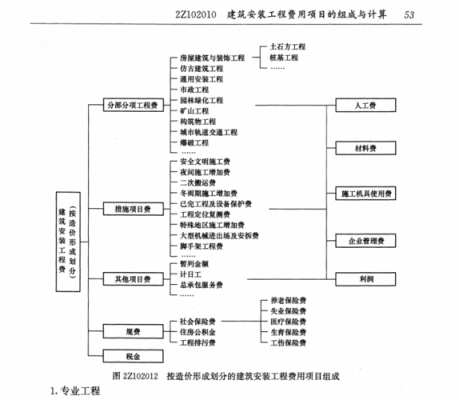 建筑安装工程费（建筑安装工程费用构成）