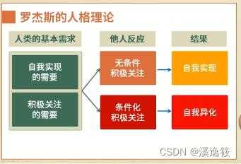 由他人（由他人的判断所反应的自我概念是客我）