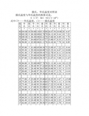 华氏温度和摄氏温度换算（华氏温度和摄氏温度换算表）