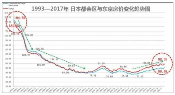 日本房价走势（日本房价走势图1980到2023年）