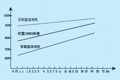 电机效率（电机效率曲线）