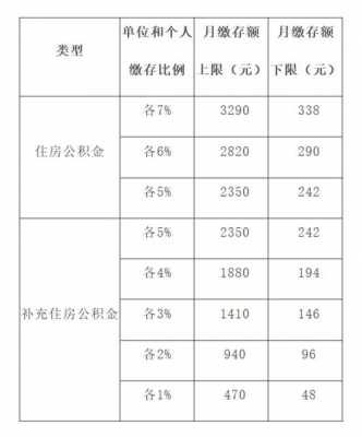 公积金怎么缴纳（公积金怎么缴纳标准）