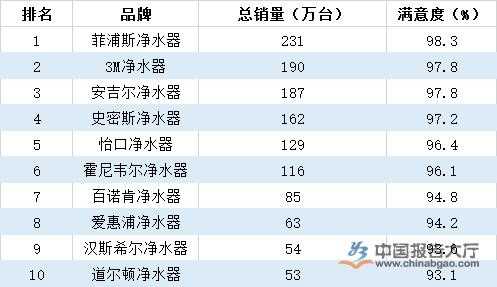 净水器全国排名（净水器排行）