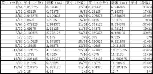 英寸与厘米（英寸与厘米换算对应表）