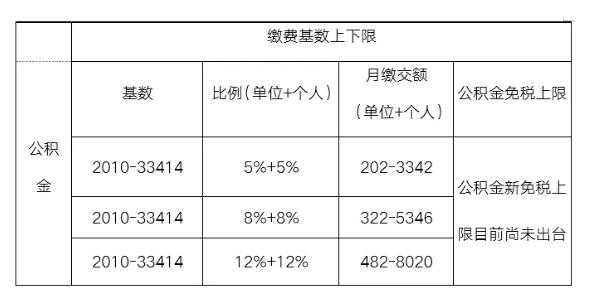 宁波市住房公积金（宁波市住房公积金缴纳标准）