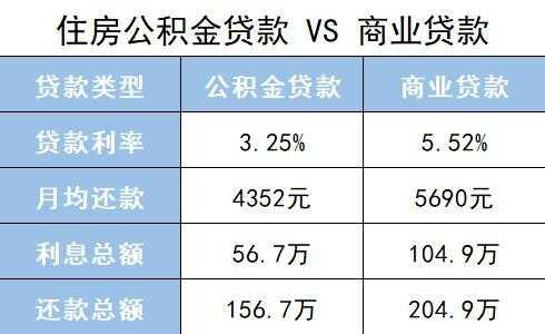 公积金是怎么用的（一万公积金能贷多少钱）