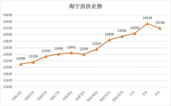 海宁房价（海宁房价未来几年里涨还是跌）