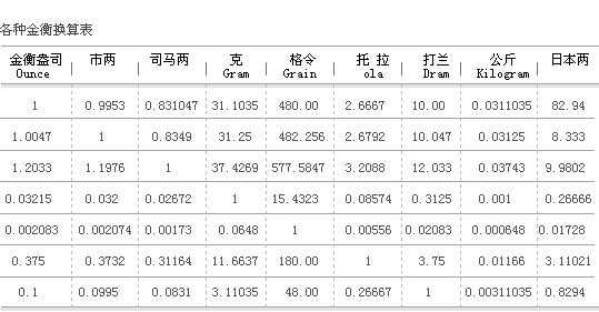 克和盎司的换算（克和盎司的换算公式）