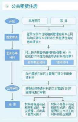 深圳公租房申请（深圳公租房申请条件和申请流程）