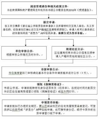 深圳公租房申请（深圳公租房申请条件和申请流程）