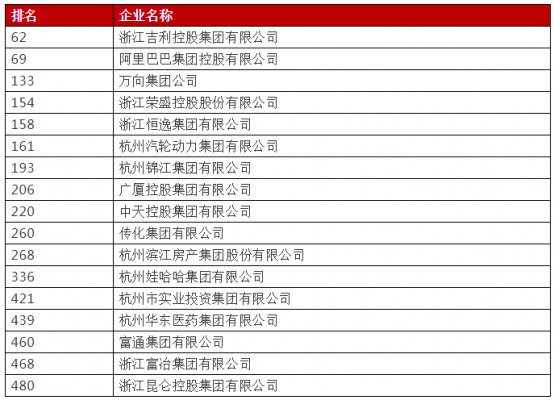 杭州公司排名（杭州公司排名企业名单）