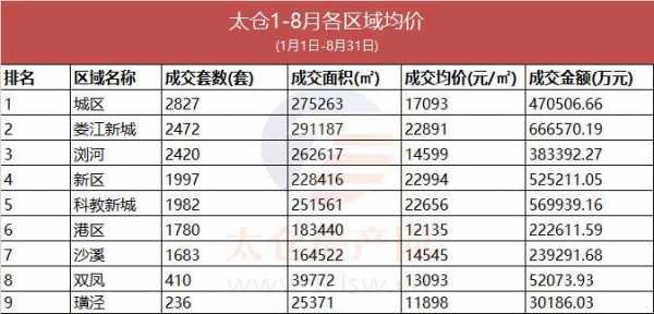 太仓市房价（江苏省太仓市房价）