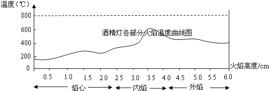 酒精灯温度（酒精灯温度最高的是）