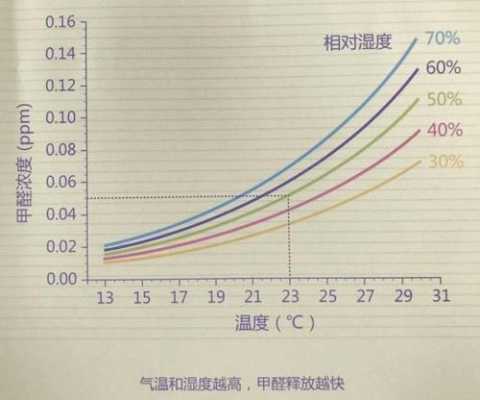 甲醛释放温度（甲醛释放温度湿度）