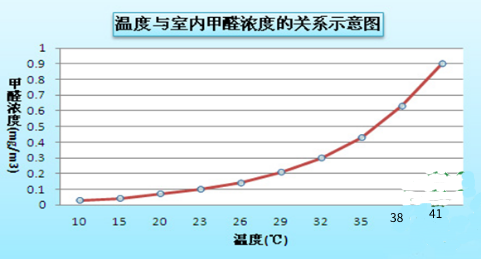 甲醛释放温度（甲醛释放温度湿度）