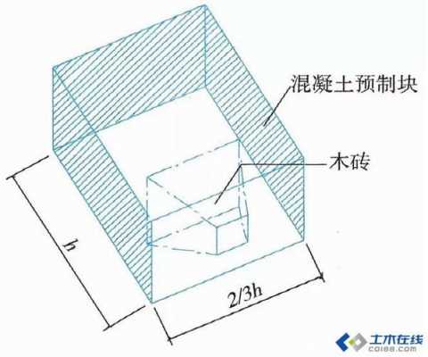 木砖（木砖,木框与砌体接触处应进行）