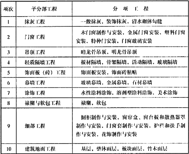 装饰装修（装饰装修工程包括哪些分项工程）