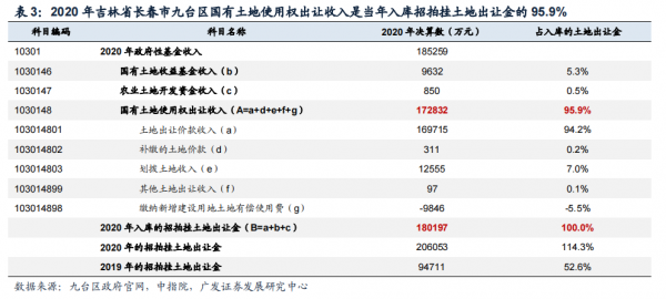 土地收益金（土地收益金是什么意思）