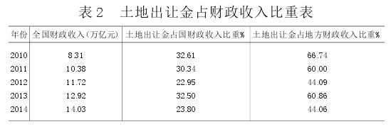 土地收益金（土地收益金是什么意思）