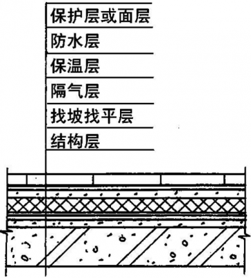 屋面刚性层（屋面刚性层计算规则）