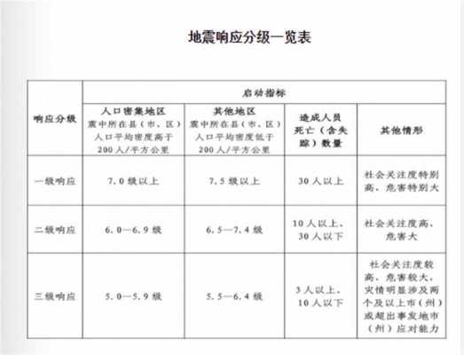 地震等级划分标准（地震等级划分标准中国）