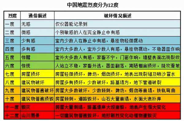 地震等级划分标准（地震等级划分标准中国）