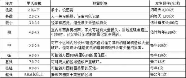 地震等级划分标准（地震等级划分标准中国）