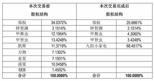 九阳（九阳股份签订股权收购协议）