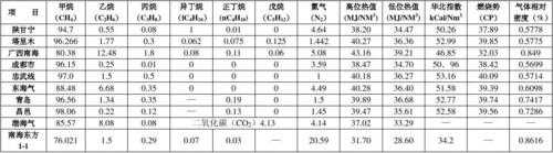 天然气的主要成分是（天然气的主要成分是什么具有什么特性）