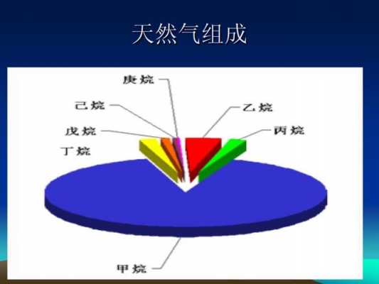 天然气的主要成分是（天然气的主要成分是什么具有什么特性）