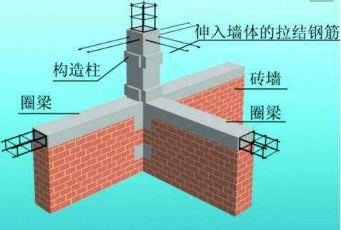 圈梁的作用（圈梁的作用是什么?其设置的位置间距材料做法有何规定?）