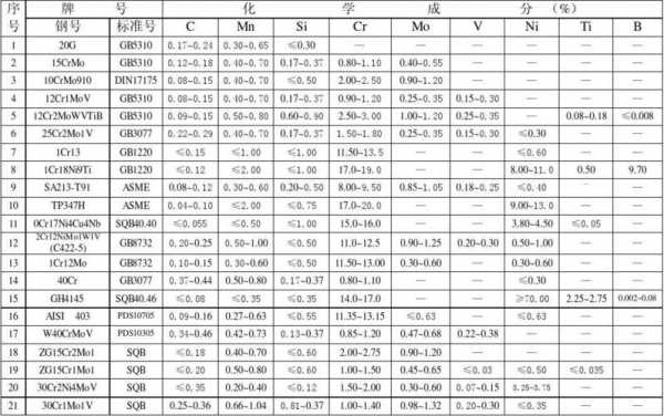 45钢化学成分（45钢化学成分国标标准）