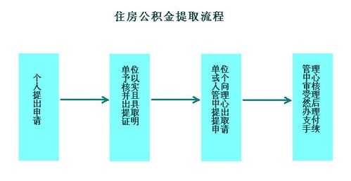 公积金提取方法（公积金提取方法怎么全部提取）