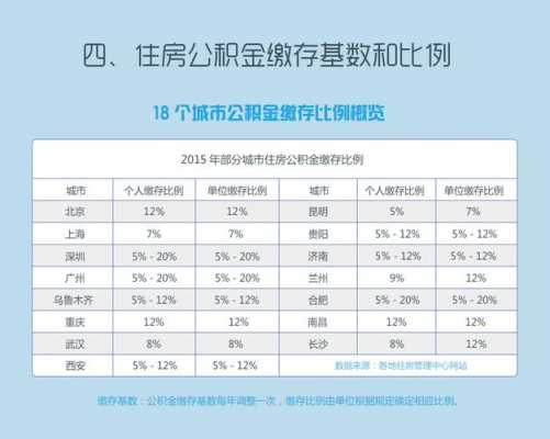 公积金百分比（北京公积金百分比）