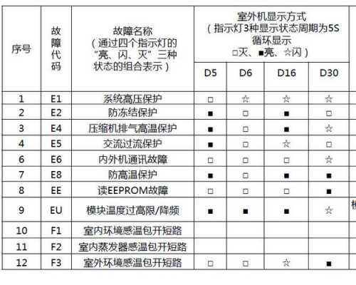 格力空调报e1（格力空调报E1故障）