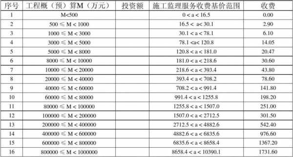 工程监理一个月多少钱（监理都需要做什么）