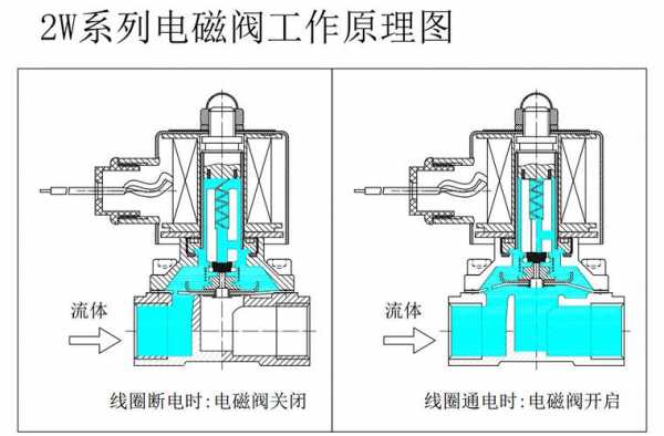 电磁阀怎么安装（进水电磁阀怎么安装）