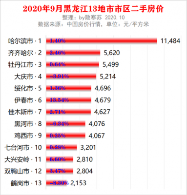 黑龙江鹤岗房价（黑龙江鹤岗房价2023最新房价）