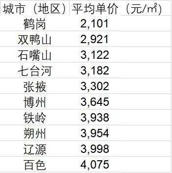 黑龙江鹤岗房价（黑龙江鹤岗房价2023最新房价）