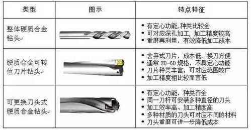 钻头种类（钻头种类和使用说明）