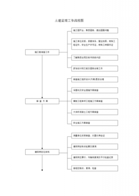 监理工作流程（监理工作流程图电子版）