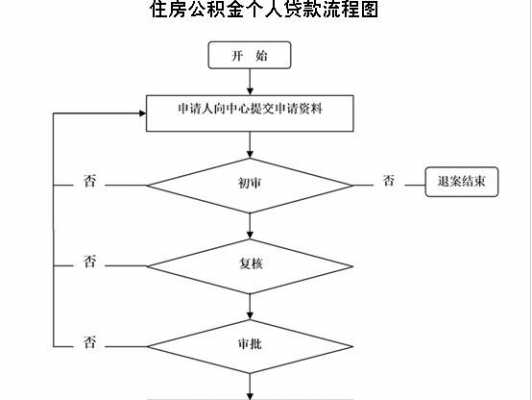 商转公积金贷款流程（苏州商转公积金贷款流程）