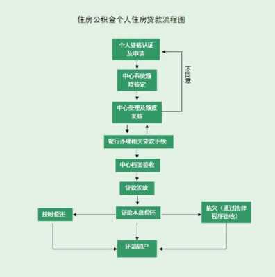 商转公积金贷款流程（苏州商转公积金贷款流程）