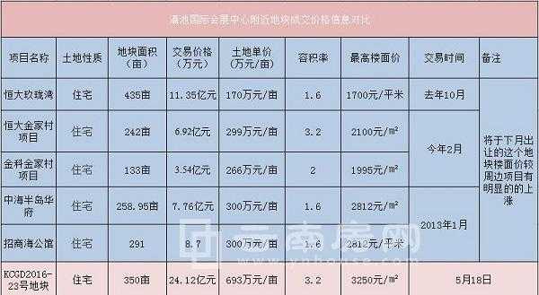 楼面地价（楼面地价与房价的关系）