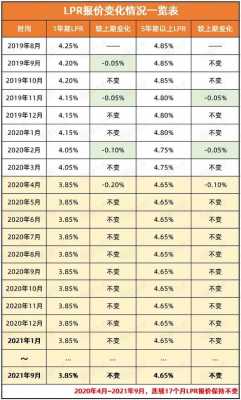 上海房贷利率（2023年最新房贷利率是多少）