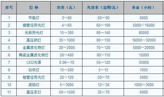 发光效率（LED灯发光效率）