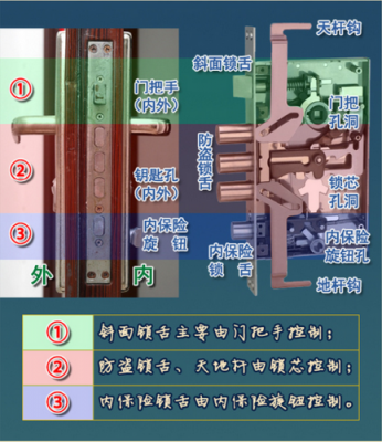 锁的结构（锁的结构图和开锁技巧）