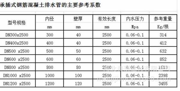 钢筋混凝土排水管（钢筋混凝土排水管型号对照表）